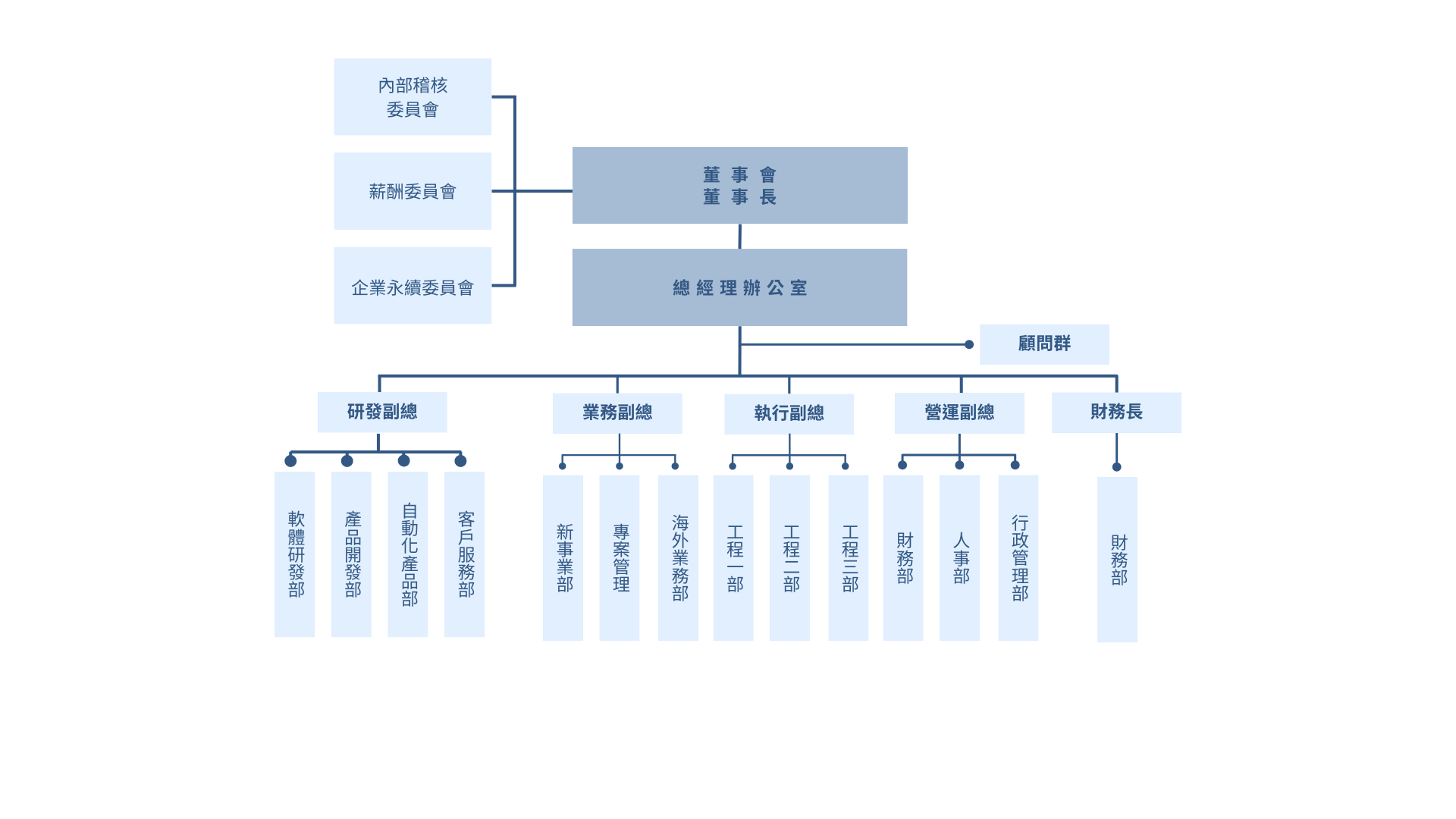 公司組織架構