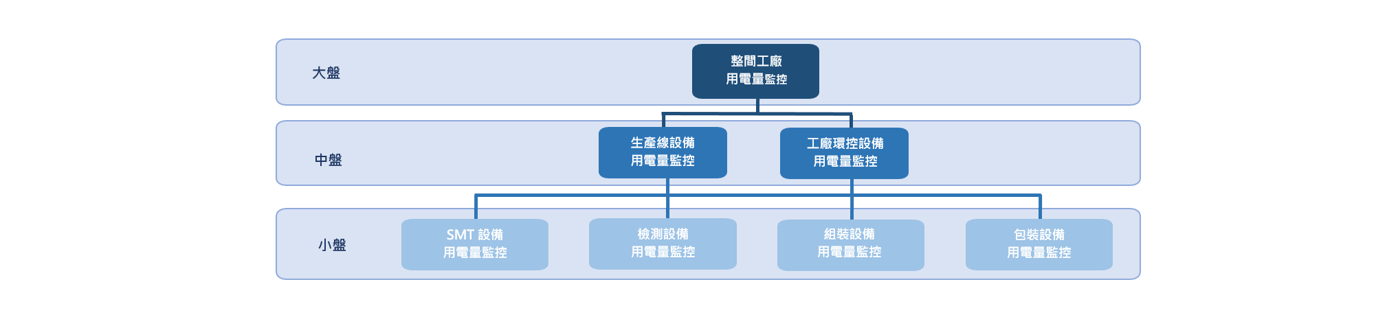 電力管理結合生產管理示意架構?